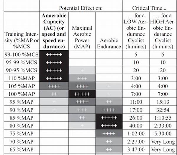Enhancing Aerobic Capacity For Cyclists